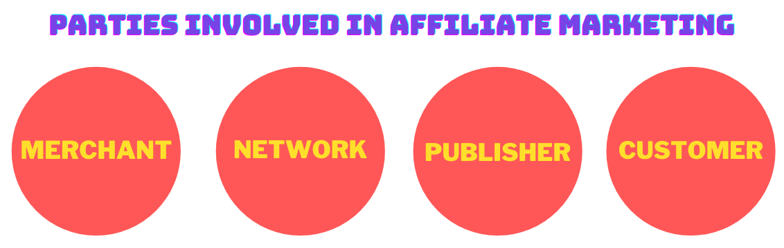 Parties involved in Affiliate marketing in Nepal